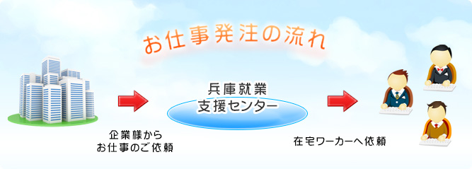 お仕事受注の流れ