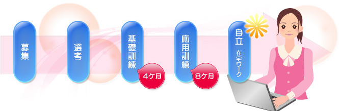 兵庫県ひとり親在宅就業等支援事業のスケジュール